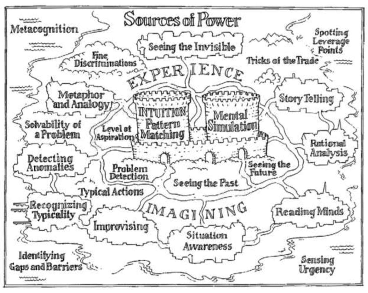 A hand-drawn concept map titled 'Sources of Power' showing interconnected cognitive skills and decision-making processes. The map is structured like a fortress or castle with two main towers labeled 'INTUITION' (containing 'Pattern Matching' and 'Level of Aspiration') and 'Mental Simulation' at the center under 'EXPERIENCE.' Surrounding these central concepts are various skills arranged in cloud-like bubbles including: Metacognition, Seeing the Invisible, Fine Discriminations, Metaphor and Analogy, Solvability of a Problem, Detecting Anomalies, Problem Detection, Typical Actions, Recognizing Typicality, Improvising, Identifying Gaps and Barriers, Situation Awareness, Seeing the Past, Seeing the Future, Rational Analysis, Reading Minds, Sensing Urgency, Story Telling, Tricks of the Trade, and Spotting Leverage Points. The word 'IMAGINING' appears at the bottom of the fortress structure.