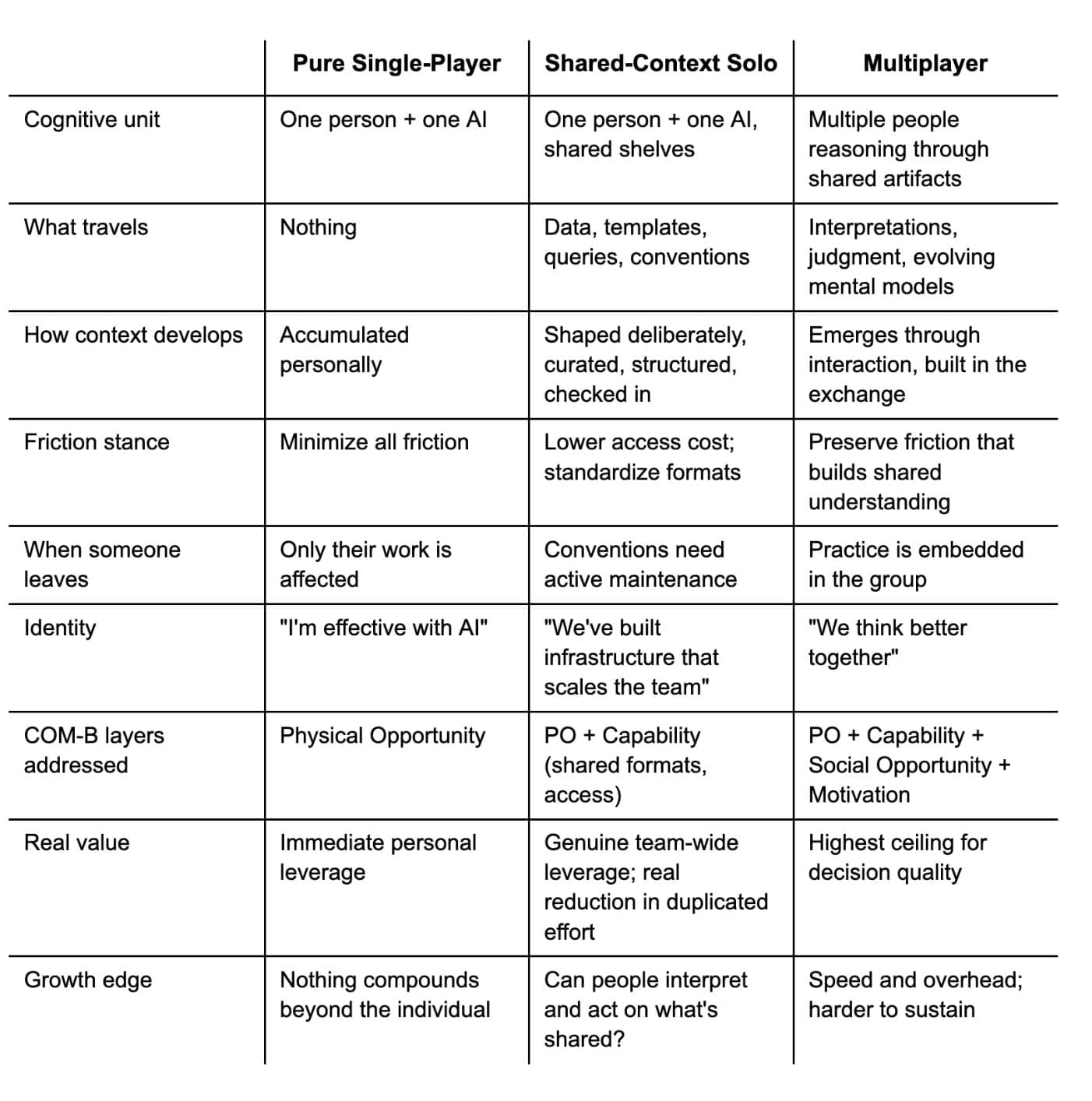 A comparison table with three columns titled 'Pure Single-Player,' 'Shared-Context Solo,' and 'Multiplayer,' analyzing different approaches to AI-assisted work across nine dimensions: Cognitive unit, What travels, How context develops, Friction stance, When someone leaves, Identity, COM-B layers addressed, Real value, and Growth edge. The table contrasts individual AI use (pure single-player) with shared infrastructure approaches (shared-context solo) and collaborative work (multiplayer), showing how each approach handles aspects like data sharing, team identity, value creation, and sustainability challenges.