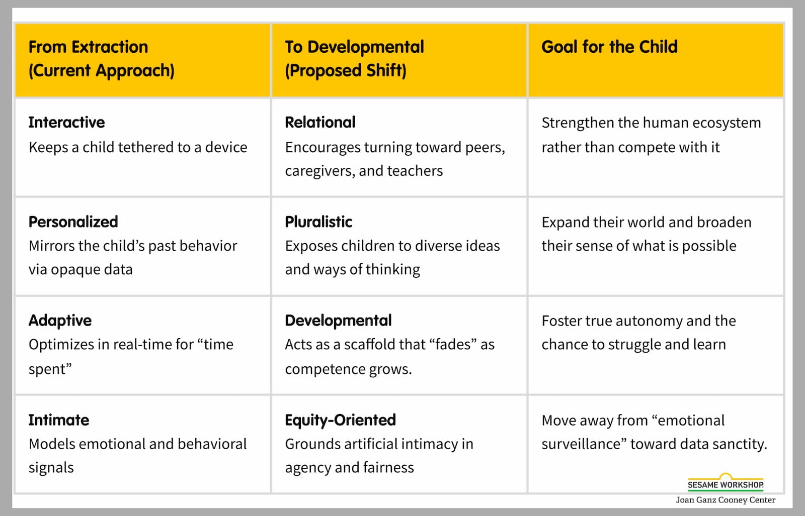 A three-column table with yellow headers comparing educational technology approaches. The columns are titled 'From Extraction (Current Approach),' 'To Developmental (Proposed Shift),' and 'Goal for the Child.' Four rows compare different aspects: 1) Interactive vs. Relational - shifting from keeping children tethered to devices toward encouraging connections with peers, caregivers, and teachers, with the goal of strengthening the human ecosystem; 2) Personalized vs. Pluralistic - moving from mirroring past behavior via data to exposing children to diverse ideas, aiming to expand their world and sense of possibility; 3) Adaptive vs. Developmental - transitioning from real-time optimization to scaffolding that fades as competence grows, fostering autonomy and learning through struggle; 4) Intimate vs. Equity-Oriented - changing from modeling emotional signals to grounding artificial intimacy in agency and fairness, moving away from emotional surveillance toward data sanctity. The image includes the Sesame Workshop and Joan Ganz Cooney Center logos.