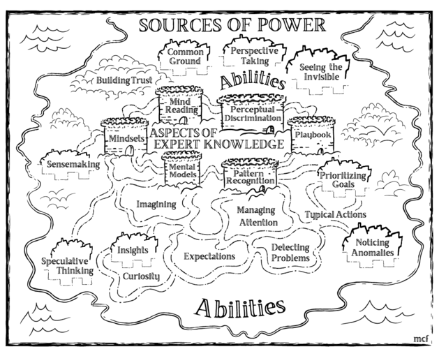 A hand-drawn concept map titled 'SOURCES OF POWER' showing the relationship between expert knowledge and abilities. At the center is a castle-like structure labeled 'SOURCES OF EXPERT KNOWLEDGE' with towers containing: Mental Models, Mindsets, Mental Simulation, Perceptual Discrimination, and Pattern Recognition. Surrounding this central fortress are cloud-shaped bubbles representing various abilities including: Common Ground, Building Trust, Perspective Taking, Seeing the Invisible, Sensemaking, Imagining, Insights, Speculative Thinking, Curiosity, Managing Attention, Expectations, Detecting Problems, Noticing Anomalies, Typical Actions, and Prioritizing Goals. The word 'Abilities' appears both at the top (near the fortress) and bottom of the map. The entire diagram is framed by wavy lines suggesting water.