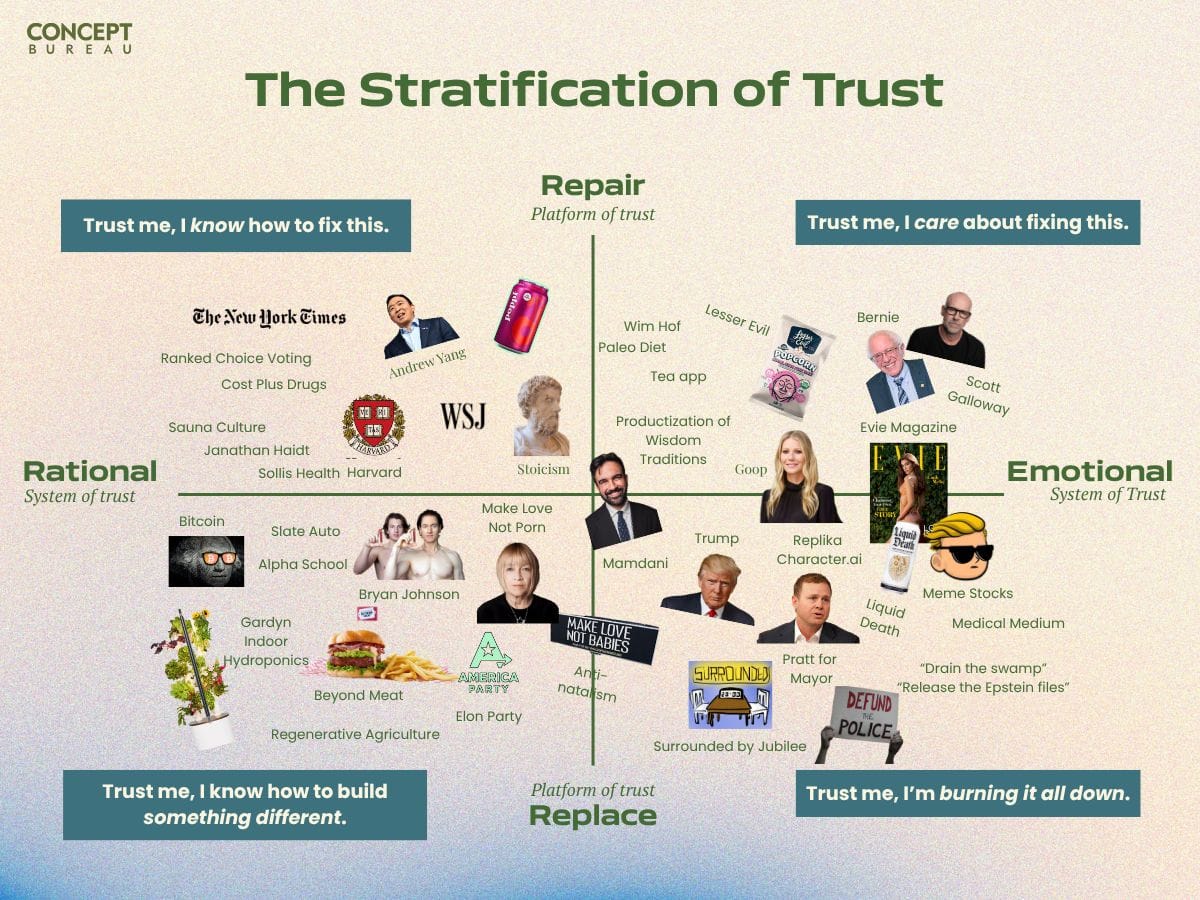 An infographic titled 'The Stratification of Trust' from Concept Bureau, organized as a quadrant diagram. The four corners contain trust statements: top-left 'Trust me, I know how to fix this,' top-right 'Trust me, I care about fixing this,' bottom-left 'Trust me, I know how to build something different,' and bottom-right 'Trust me, I'm burning it all down.' The horizontal axis divides 'Rational' (left) from 'Emotional' (right), while the vertical axis shows 'Repair' (top) and 'Replace' (bottom) platforms of trust. The diagram is populated with hundreds of cultural, political, and social references including: media outlets (New York Times, WSJ), public figures (Andrew Yang, Bernie Sanders, Trump, Elon Musk), wellness trends (Paleo Diet, Wim Hof, Medical Medium), technology platforms (Bitcoin, Character.ai, Replika), food systems (Beyond Meat, Regenerative Agriculture), and contemporary movements and memes (Defund Police, Meme Stocks, Make Love Not Porn). The layout maps these phenomena across trust dimensions, illustrating how different entities and ideologies are positioned within systems of trust and change.