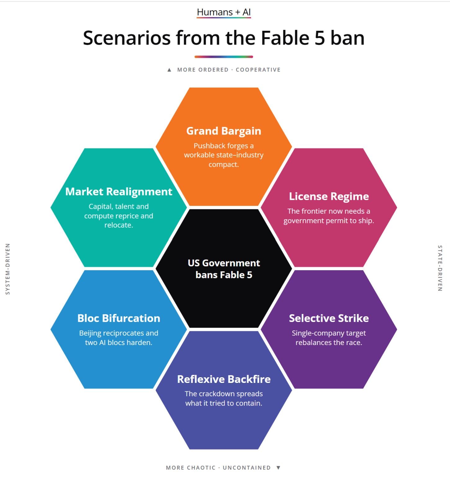 Hexagonal diagram titled "Scenarios from the Fable 5 ban," showing six possible outcomes arranged around a central black hexagon reading "US Government bans Fable 5." The hexagons are: Grand Bargain, License Regime, Selective Strike, Reflexive Backfire, Bloc Bifurcation, and Market Realignment, each with a one-line description. A vertical axis runs from "more ordered/cooperative" to "more chaotic/uncontained," and a horizontal axis from "system-driven" to "state-driven."