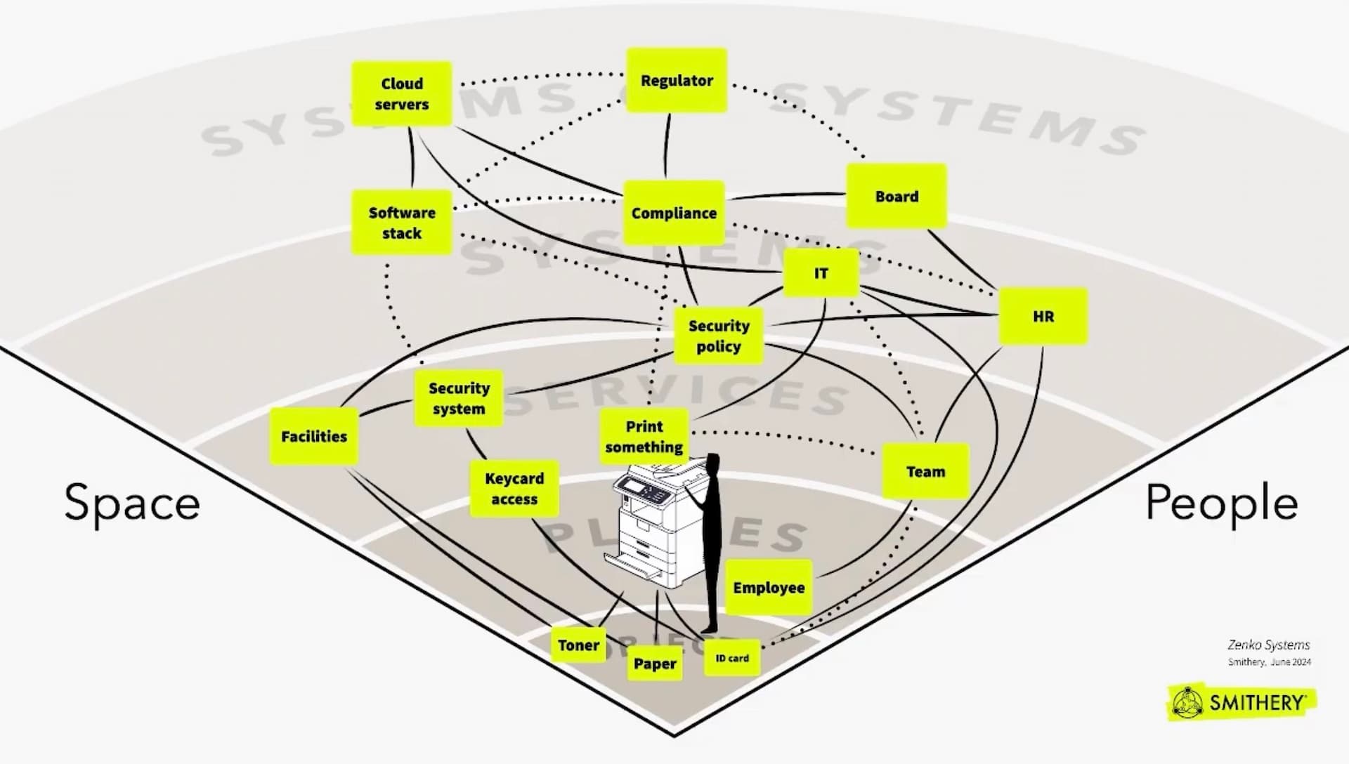 A complex systems diagram in isometric 3D perspective showing interconnections between organizational and technical elements arranged in a diamond-shaped base. The diagram is divided into two dimensions: 'Space' (left) and 'People' (right). Radiating away from the view are 4 zones, from the simplest to more complex: 'Objects' 'Places' ' Services' 'Systems' 'Systems of Systems'. Yellow boxes represent different components in various zones, each connected by solid black lines (direct relationships) and dotted lines (indirect relationships). Components include: Cloud servers, Software stack, Regulator, Compliance, Board, IT, HR, Security policy, Security system, Facilities, Keycard access, Print something (with an illustrated printer and figure), Team, Employee, Toner, Paper, and ID card. The diagram illustrates how a seemingly simple action—printing something—involves numerous interconnected systems, policies, physical resources, and people across an organization. The diagram is credited to 'Zenka Systems' and 'Smithery, June 2024' with the Smithery logo in the bottom right corner.