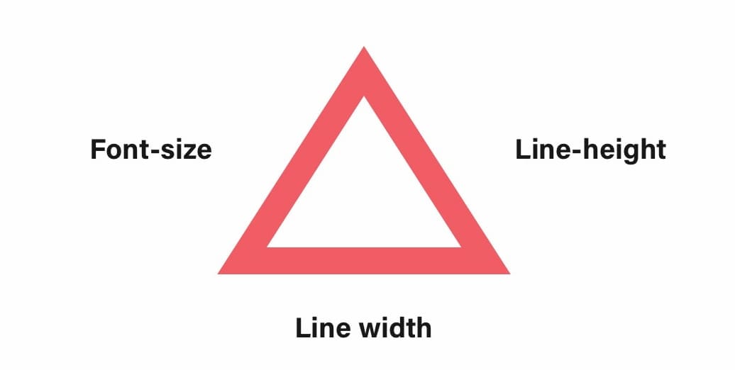 A simple diagram illustrating three typography and spacing properties, labeled around a coral-red outlined triangle on a light background. The label 'Font-size' appears on the left, 'Line-height' on the right, and 'Line width' at the bottom, each indicating the corresponding typographic element of the triangle outline.