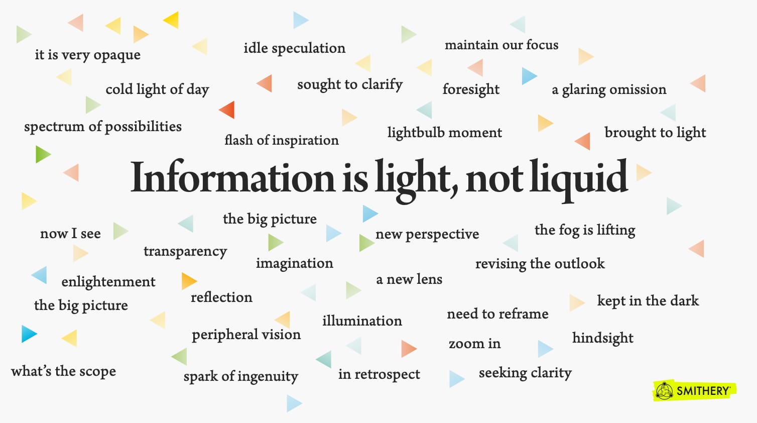 A slide from a presentation, with the central statement 'Information is light, not liquid' in large serif typography. Surrounding the main text are numerous related phrases scattered across the page in varying sizes, all exploring metaphors of light, clarity, vision, and understanding. Phrases include: 'it is very opaque,' 'idle speculation,' 'maintain our focus,' 'cold light of day,' 'sought to clarify,' 'foresight,' 'spectrum of possibilities,' 'flash of inspiration,' 'lightbulb moment,' 'brought to light,' 'the big picture,' 'new perspective,' 'the fog is lifting,' 'transparency,' 'imagination,' 'enlightenment,' 'reflection,' 'illumination,' 'kept in the dark,' 'need to reframe,' 'seeking clarity,' 'hindsight,' and many others. Small colored triangle shapes (in yellow, orange, green, blue, pink, and teal) are scattered throughout the design. A Smithery logo appears in a yellow box in the bottom right corner.