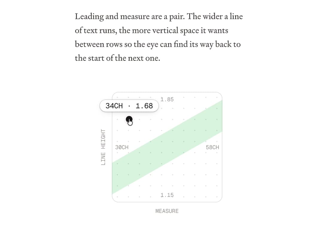 Interactive typography diagram showing the relationship between line height and line width (measure), with a diagonal green band indicating the "sweet spot" range as the two values scale together. At this exact moment, there is a tooltip showing specific values (34 characters, 1.68 line height).