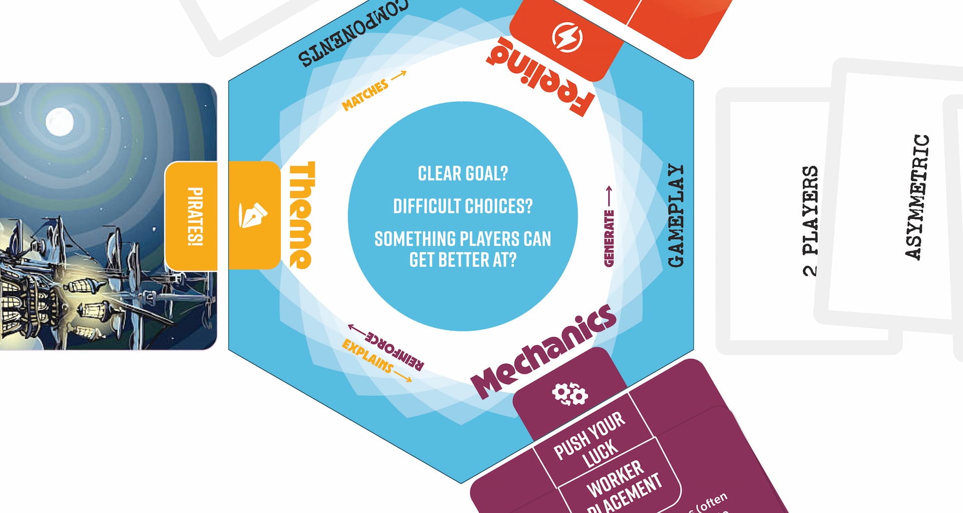 Hexagonal game-design framework built around three core elements — Theme, Feeling, and Mechanics — plus two secondary elements, Gameplay and Components. At the center, three guiding questions: "Clear goal?", "Difficult choices?", and "Something players can get better at?" Each element anchors a matching card suit, shown with example cards like "Pirates!," "2 Players," "Asymmetric," "Push Your Luck," and "Worker Placement."