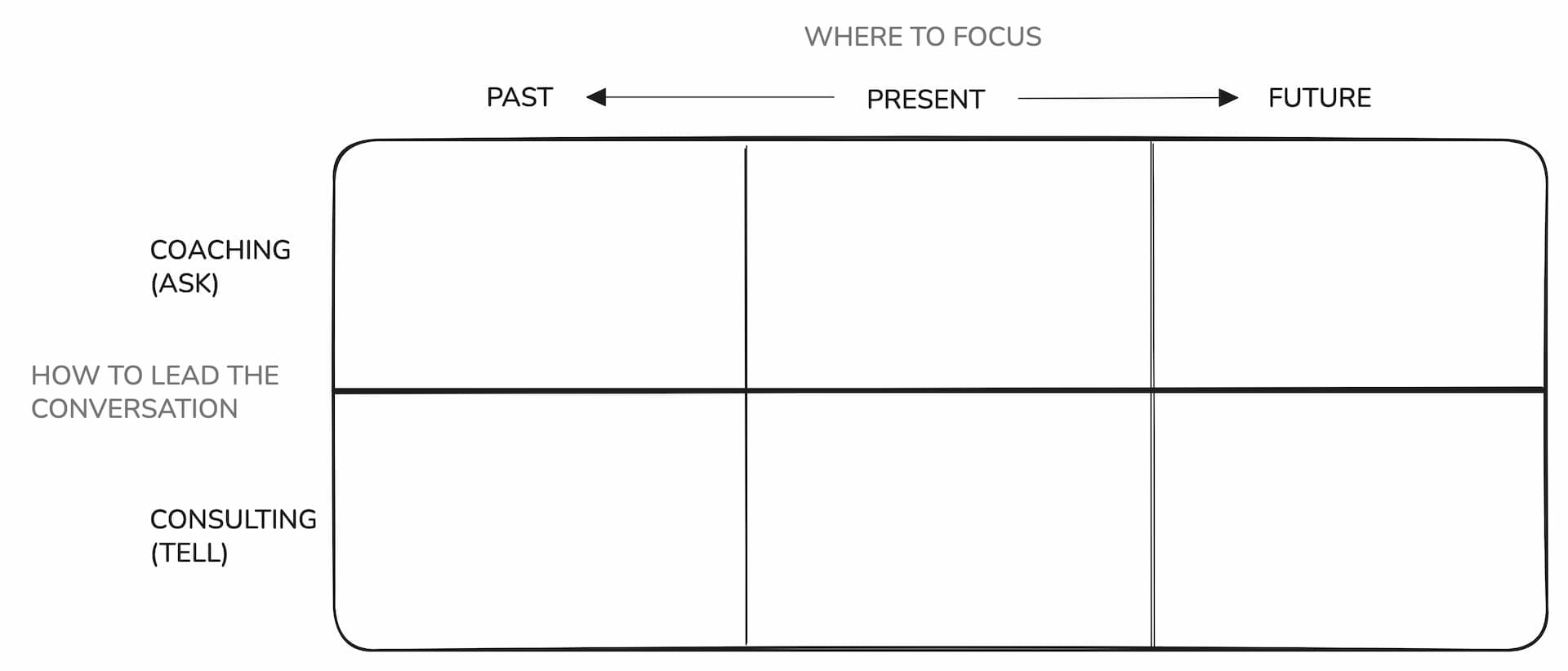 Simplified grid diagram with "Past," "Present," and "Future" labeled across the top and "Coaching (Ask)" and "Consulting (Tell)" labeled along the left side, forming a six-cell matrix with empty cells.