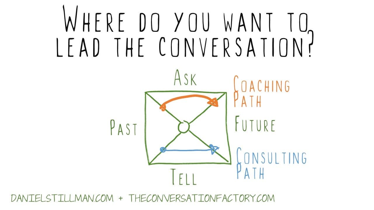 Hand-drawn diagram by Daniel Stillman titled "Where do you want to lead the conversation?" showing a square with Past/Future on the horizontal axis and Ask/Tell on the vertical axis, with two curved arrows labeled "Coaching Path" and "Consulting Path."