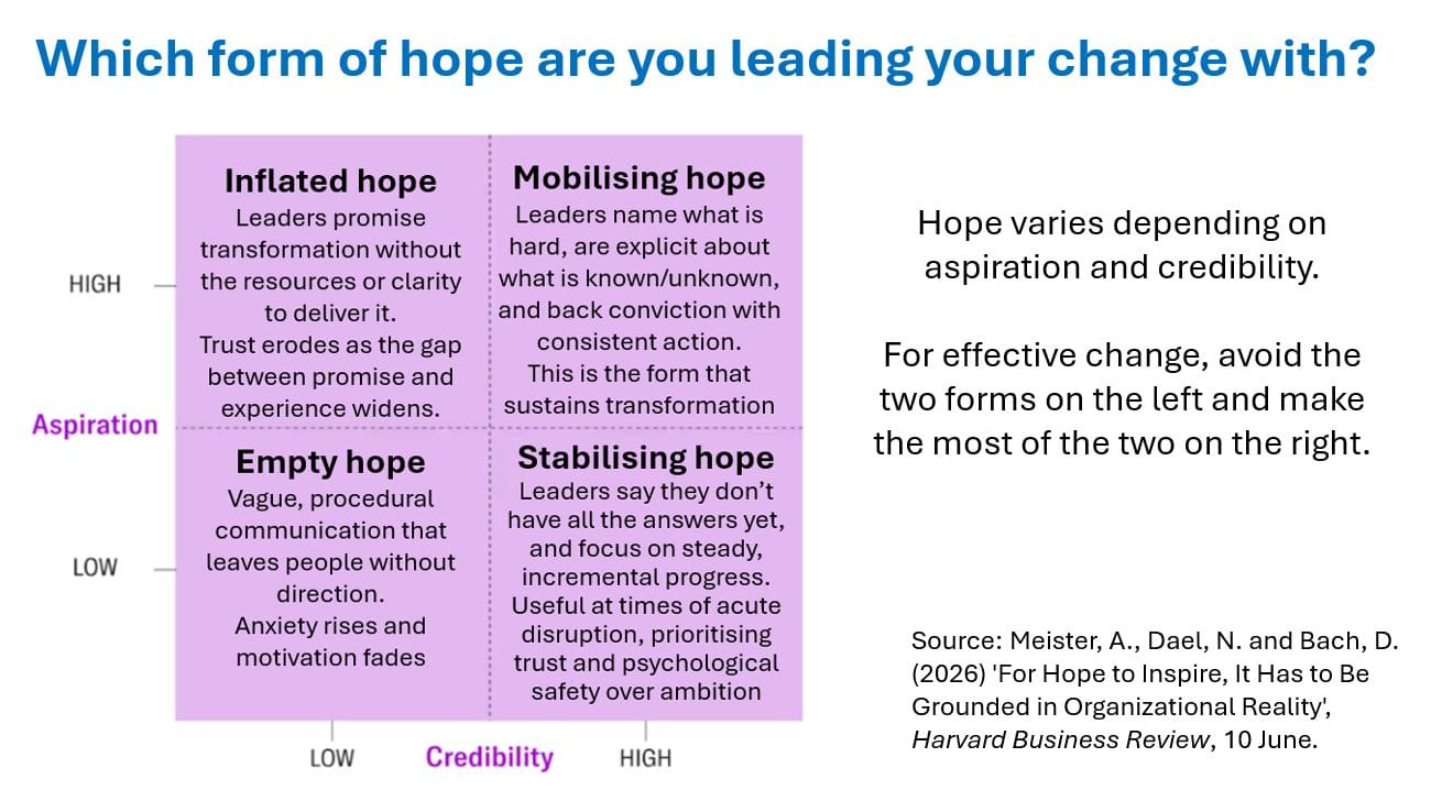 A 2×2 matrix titled "Which form of hope are you leading your change with?," plotting Aspiration (vertical axis) against Credibility (horizontal axis). Inflated hope (high aspiration, low credibility): leaders promise transformation without the resources to deliver it. Mobilising hope (high aspiration, high credibility): leaders name what's hard and back conviction with consistent action. Empty hope (low aspiration, low credibility): vague communication that leaves people without direction. Stabilising hope (low aspiration, high credibility): leaders focus on steady, incremental progress. Source: Meister, Dael and Bach (2026), Harvard Business Review.