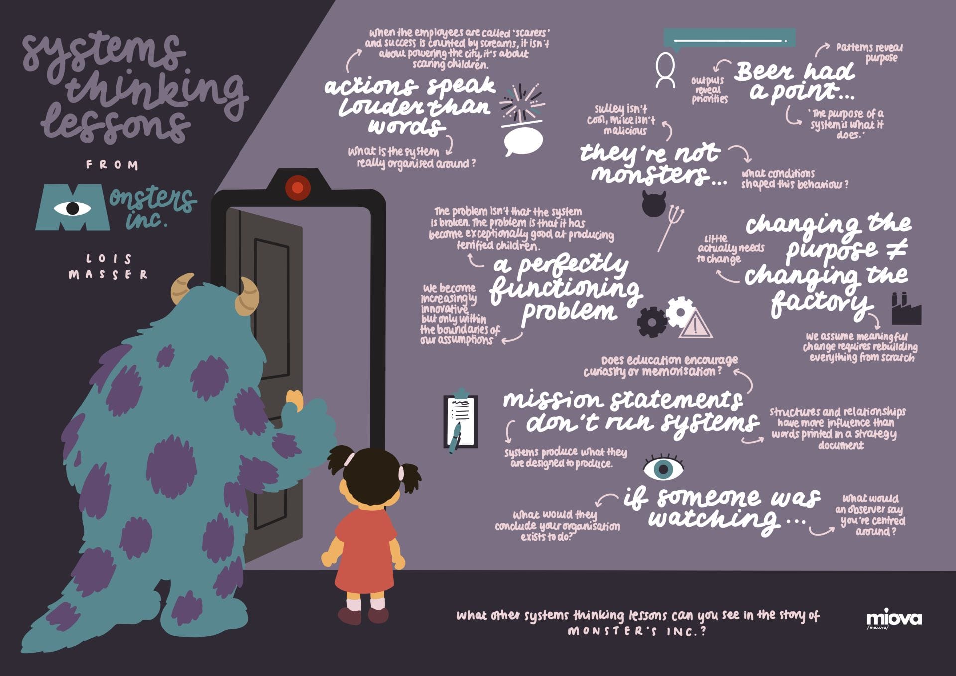 An illustrated "Systems thinking lessons from Monsters, Inc." infographic by Lois Masser (Miova), showing Sulley opening a closet door with Boo beside him. Handwritten lessons are scattered across the scene — "actions speak louder than words," "they're not monsters…," "a perfectly functioning problem," "changing the purpose ≠ changing the factory," "mission statements don't run systems," and "if someone was watching…" — each paired with a systems-thinking prompt such as "What is the system really organised around?"