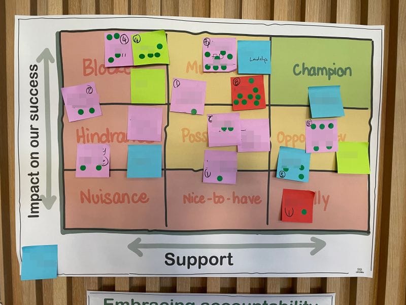 A large printed 3×3 stakeholder matrix on a wall, its axes labeled "Impact on our success" (vertical) and "Support" (horizontal), sorting stakeholders into nine types — including Champion, Blocker, Hindrance, Opportunity, Nuisance, Nice-to-have, and Ally. The grid is covered in colored sticky notes marked with green dot-votes from a workshop (note text not legible).