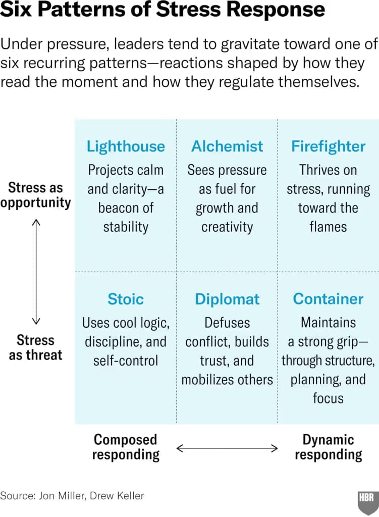 Harvard Business Review chart titled "Six Patterns of Stress Response," a grid of how leaders react under pressure. The vertical axis runs from "Stress as threat" to "Stress as opportunity"; the horizontal axis from "Composed responding" to "Dynamic responding." Top row: Lighthouse (projects calm and clarity), Alchemist (sees pressure as fuel for growth and creativity), Firefighter (thrives on stress, running toward the flames). Bottom row: Stoic (cool logic, discipline, self-control), Diplomat (defuses conflict, builds trust, mobilizes others), Container (maintains a strong grip through structure and planning). Source: Jon Miller, Drew Keller.