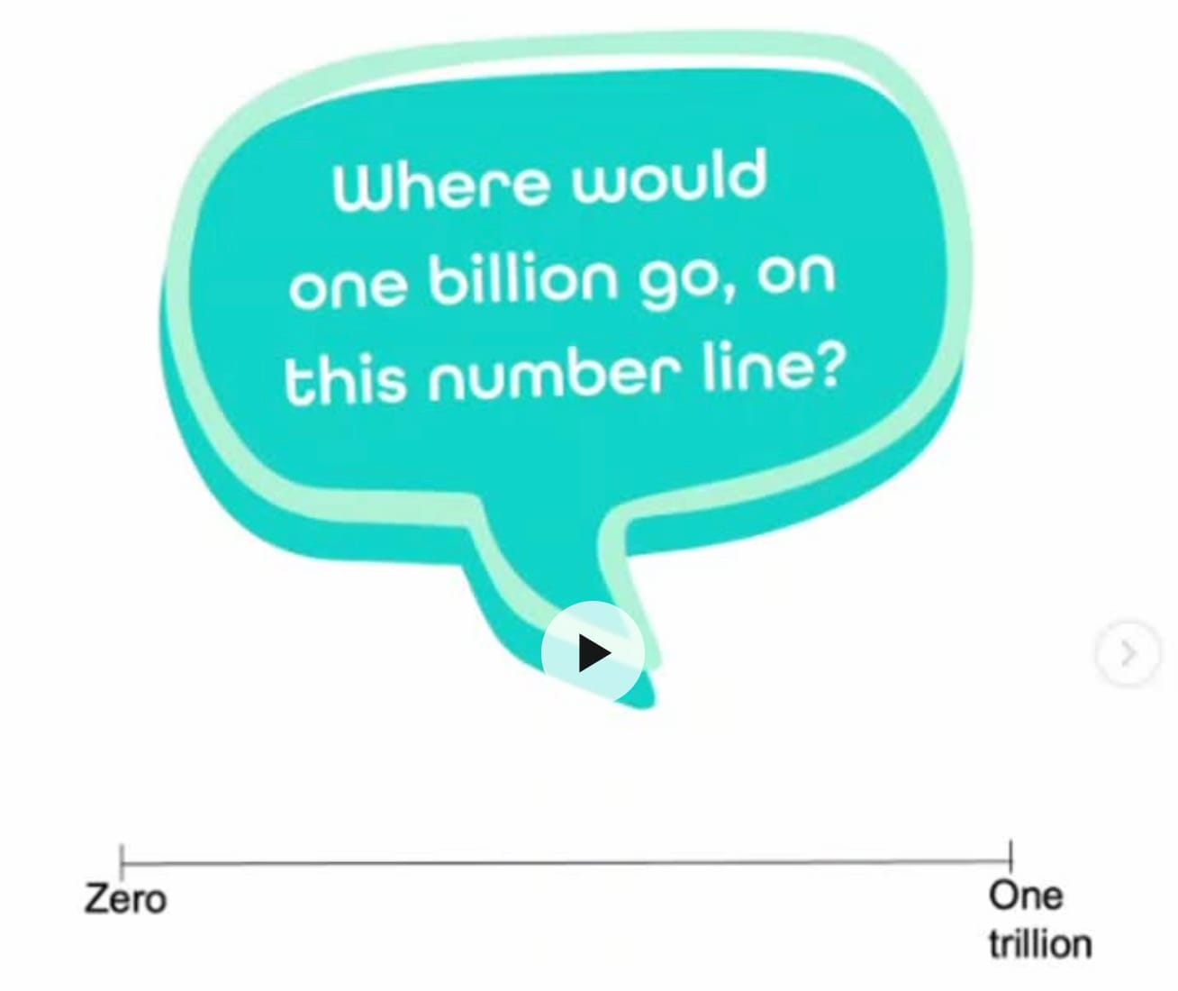 A video still asking "Where would one billion go, on this number line?" above a number line labeled "Zero" at the left end and "One trillion" at the right — illustrating how small a billion is next to a trillion.