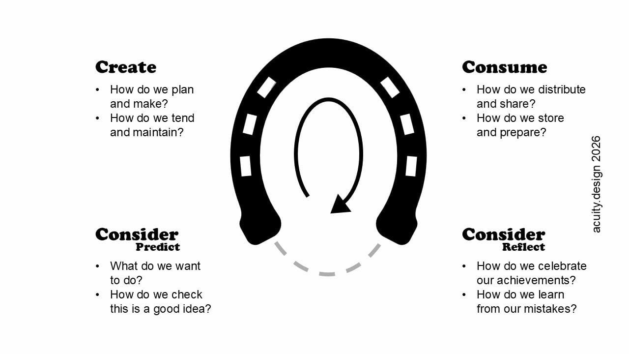 A horseshoe-shaped cycle diagram (acuity.design, 2026) with four stages labeled around it: Create ("How do we plan and make? How do we tend and maintain?"), Consume ("How do we distribute and share? How do we store and prepare?"), Consider–Predict ("What do we want to do? How do we check this is a good idea?"), and Consider–Reflect ("How do we celebrate our achievements? How do we learn from our mistakes?"). An inner arrow loops back toward the start, and a dashed arc closes the open end of the horseshoe before the cycle begins again.