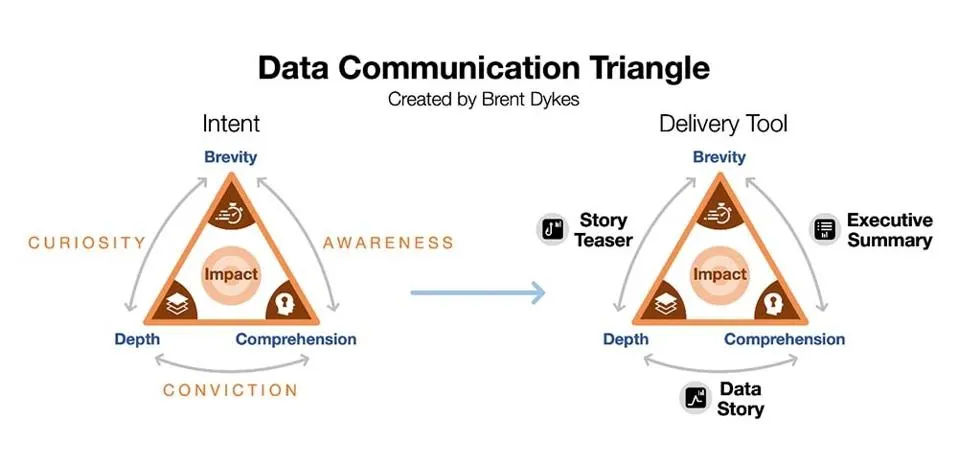 The Data Communication Triangle by Brent Dykes, shown as two triangles. The left one, "Intent," places Brevity at the top, Depth at bottom-left, and Comprehension at bottom-right, with "Impact" at the center and the sides labeled Curiosity, Awareness, and Conviction. The right one, "Delivery Tool," maps a tool to each side: Story Teaser (brevity–depth), Executive Summary (brevity–comprehension), and Data Story (depth–comprehension).