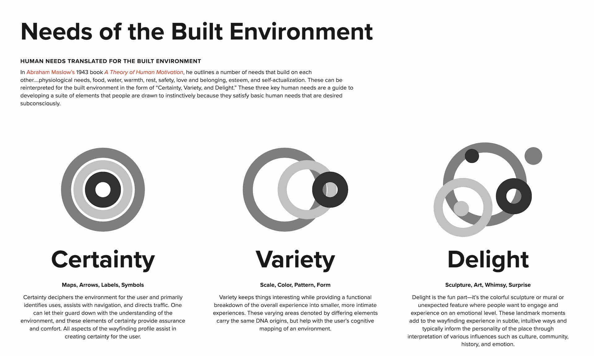 RSM Design infographic titled "Needs of the Built Environment," presenting three human needs translated for the built environment, each with a concentric-circle icon: Certainty (maps, arrows, labels, symbols — deciphers the environment and aids navigation), Variety (scale, color, pattern, form — keeps things interesting and aids cognitive mapping), and Delight (sculpture, art, whimsy, surprise — emotional landmark moments that give a place its personality).