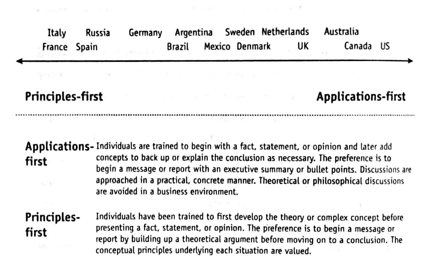 Erin Meyer's "Persuading" scale from The Culture Map — a horizontal spectrum from "Principles-first" (left) to "Applications-first" (right). Countries are plotted along it, with Italy, France, Russia, Spain, and Germany toward the principles-first end and Australia, Canada, and the US at the applications-first end. Notes explain that applications-first cultures start from a fact or conclusion and add concepts as needed, while principles-first cultures build the theory before reaching a conclusion.