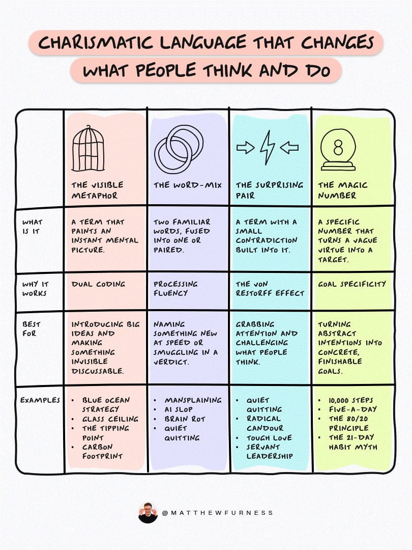A four-column reference grid by Matthew Furness titled "Charismatic language that changes what people think and do," each column an icon plus rows for what it is, why it works, what it's best for, and examples. The types: The Visible Metaphor (dual coding — e.g. "glass ceiling," "carbon footprint"), The Word-Mix (processing fluency — e.g. "mansplaining," "AI slop"), The Surprising Pair (the Von Restorff effect — e.g. "quiet quitting," "radical candour"), and The Magic Number (goal specificity — e.g. "10,000 steps," "five-a-day").