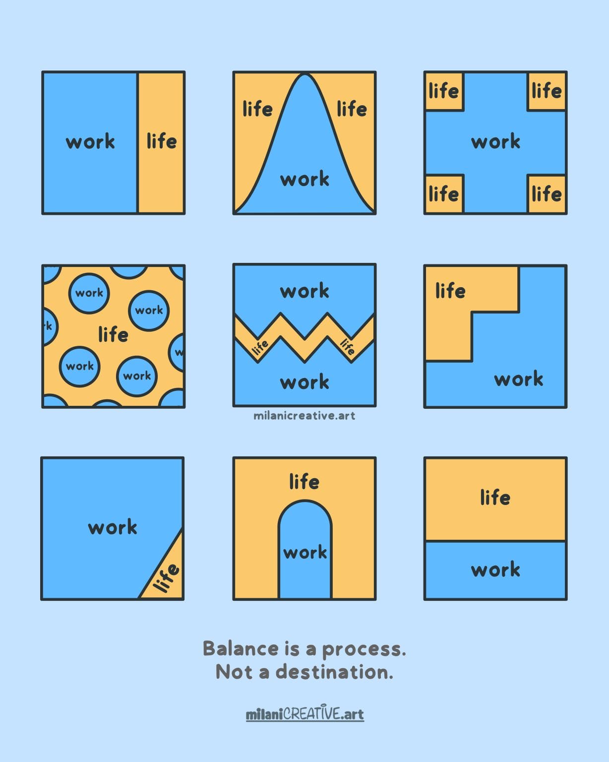 A 3×3 grid of playful diagrams by milaniCREATIVE.art, each a square divided between "work" (blue) and "life" (yellow) in a different configuration — a vertical split, a bell curve, life tucked into the corners, work as scattered dots, a zig-zag, a staircase, a diagonal sliver, an archway, and a simple horizontal band. Caption: "Balance is a process. Not a destination."