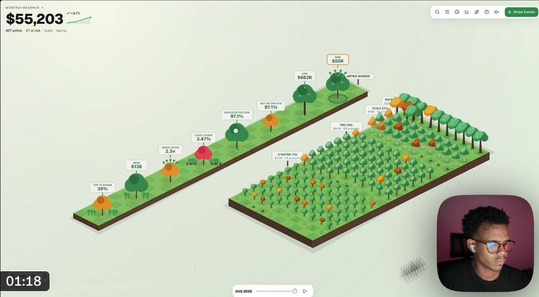 A revenue dashboard reimagined as an isometric forest: rows of small trees on green plots, each tree a subscriber, with labeled "metric trees" for figures like ARPA $136, quick ratio 2.3×, gross and net retention 97.1%, and MRR $55K. A red tree marks logo churn (3.47%), and a timeline slider (Aug 2026) scrubs through time. Monthly revenue reads $55,203.