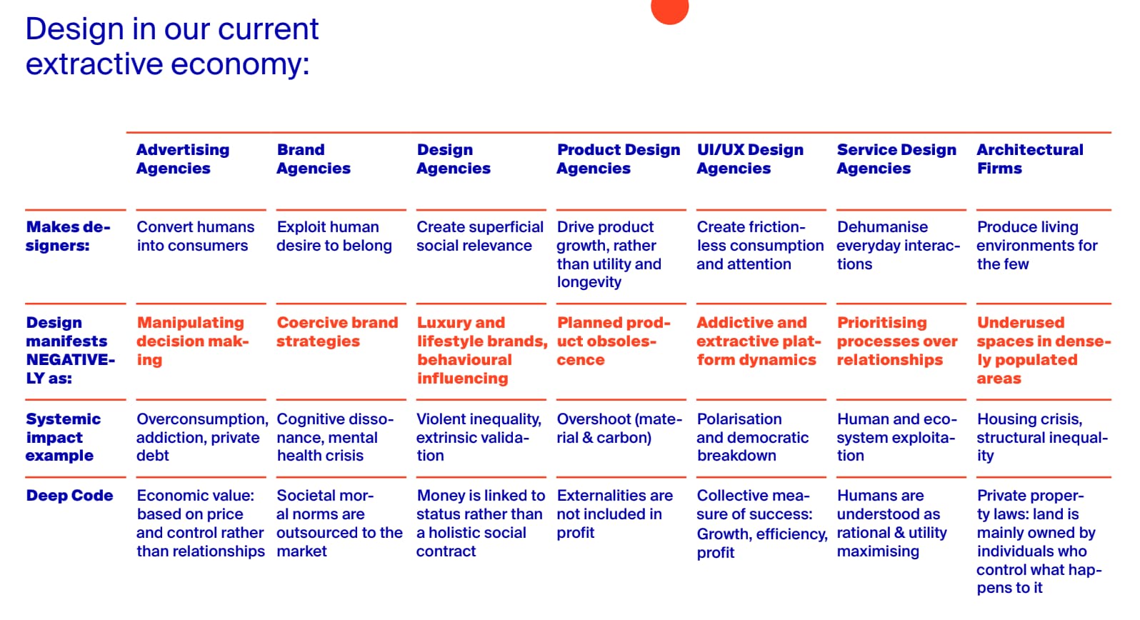 A Dark Matter Labs table titled "Design in our current extractive economy," comparing seven fields — Advertising, Brand, Design, Product Design, UI/UX, and Service Design agencies, plus Architectural firms — across four rows: what it makes designers do, how design manifests negatively, a systemic-impact example, and the underlying "deep code." For example, advertising agencies "convert humans into consumers," manifesting as manipulated decision-making and driving overconsumption and private debt.