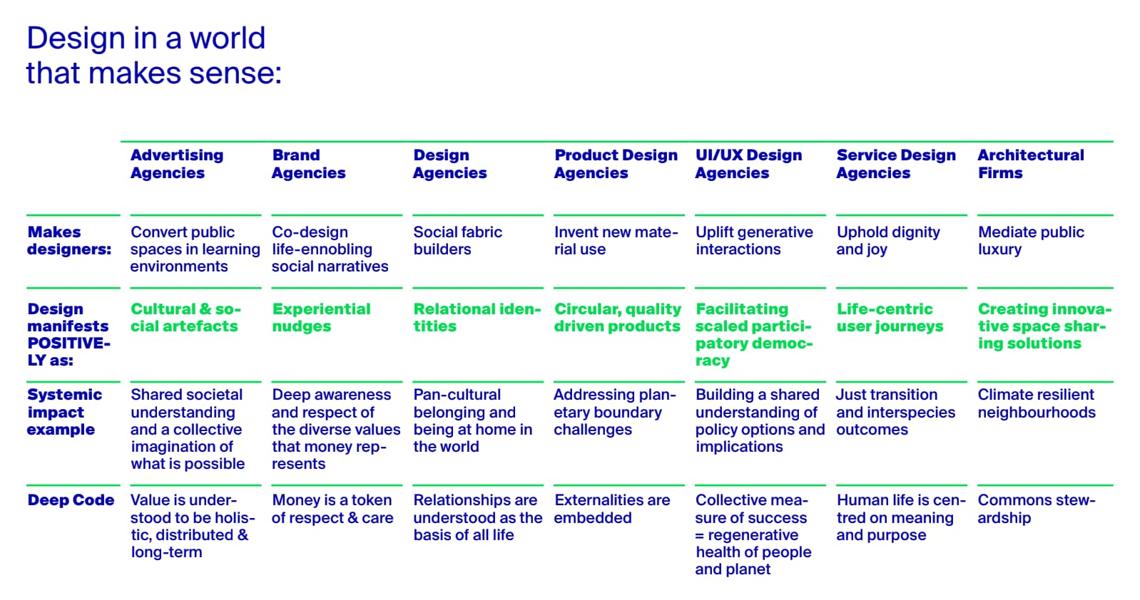 A companion Dark Matter Labs table titled "Design in a world that makes sense," reframing the same seven fields positively across the same rows. For example, advertising agencies "convert public spaces in learning environments," manifesting as cultural and social artefacts, building shared understanding, coded as value that is holistic, distributed, and long-term.