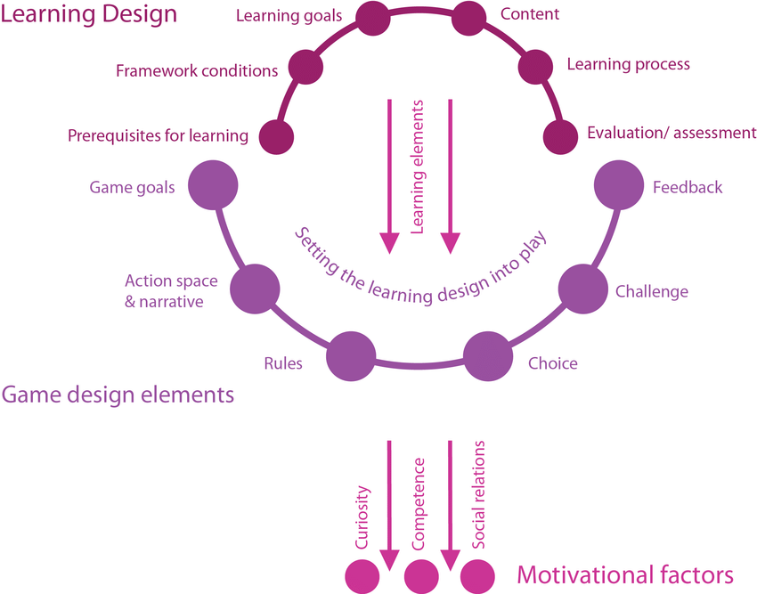 The Smiley Model diagram: two arcs of labeled dots forming a smile. The upper arc, "Learning Design," runs through learning goals, content, framework conditions, learning process, prerequisites for learning, and evaluation/assessment. The lower arc, "Game design elements," runs through game goals, feedback, action space & narrative, challenge, rules, and choice. Downward arrows labeled "Learning elements" and "Setting the learning design into play" link the two, with three "Motivational factors" below — curiosity, competence, and social relations.