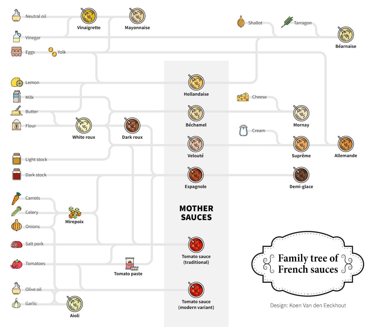 An illustrated "Family tree of French sauces" (design by Koen Van den Eeckhout) tracing base ingredients on the left — oils, vinegar, eggs, dairy, flour, stocks, mirepoix, tomatoes, garlic — through white and dark roux into a central column of mother sauces (Hollandaise, Béchamel, Velouté, Espagnole, and tomato sauce) and outward to derivative sauces including Mayonnaise, Béarnaise, Mornay, Suprême, Allemande, and Demi-glace, each shown as a small pot icon connected by flowing lines.