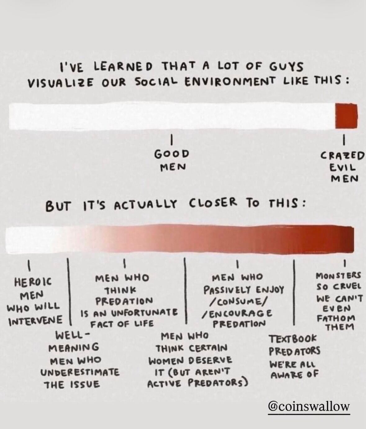 A hand-lettered two-part diagram (credited @coinswallow). The top bar, "I've learned that a lot of guys visualize our social environment like this," is almost entirely light with a small dark segment at the far right, marked "Good men" in the middle and "Crazed evil men" at the end. The lower bar, "But it's actually closer to this," is a continuous gradient from light to dark red with many points along it — from "heroic men who will intervene" and "well-meaning men who underestimate the issue," through men who excuse or rationalize predation, to "textbook predators" and "monsters so cruel we can't even fathom them" — making the case that harm runs along a spectrum, not a good/evil binary.