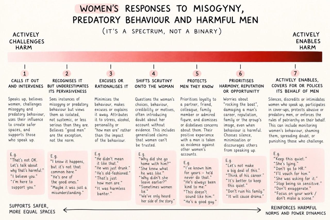 An infographic titled "Women's responses to misogyny, predatory behaviour and harmful men (it's a spectrum, not a binary)." A gradient bar runs from pale on the left ("Actively challenges harm") to deep red on the right ("Actively enables harm"), with seven numbered stages beneath it: 1) calls it out and intervenes, 2) recognises it but underestimates its pervasiveness, 3) excuses or rationalises it, 4) shifts scrutiny onto the woman, 5) protects men they know, 6) prioritises harmony, reputation or opportunity, and 7) actively enables, covers for, or polices it. Each stage has a short description and example phrases. Footer labels read "Supports safer, more equal spaces" (left) and "Reinforces harmful norms and power dynamics" (right).