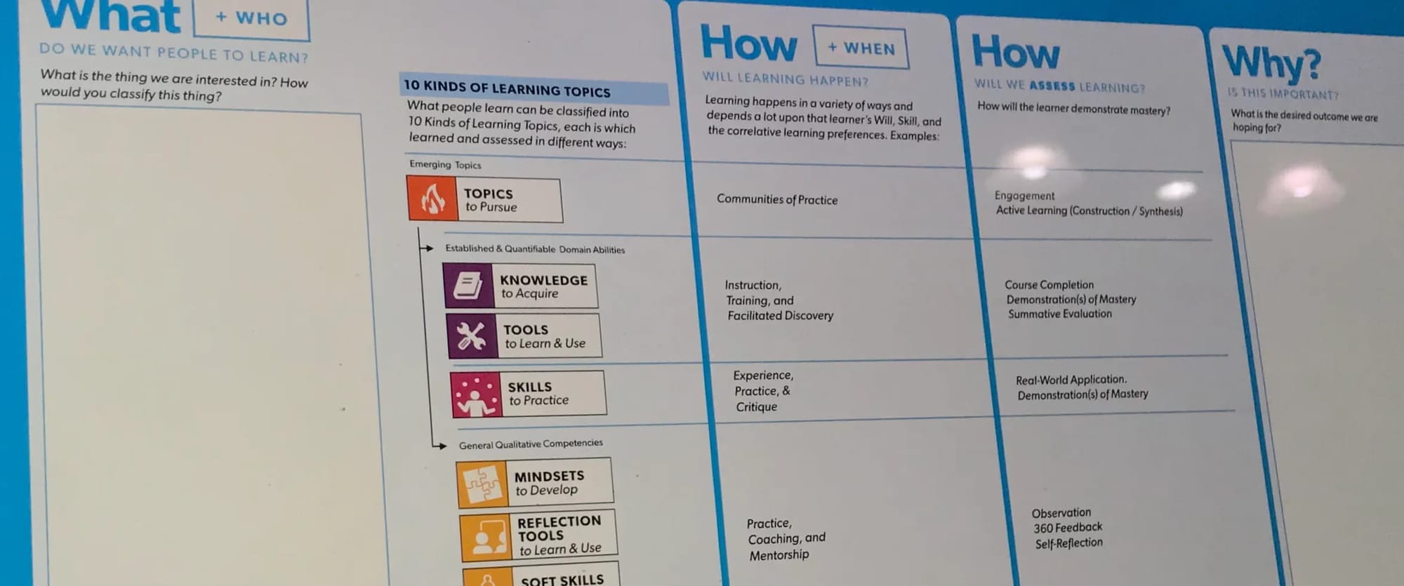 A photographed poster of Stephen P. Anderson's Model for Corporate Learning and Development, laid out in columns: "What + Who — do we want people to learn?", "How + When — will learning happen?", "How — will we assess learning?", and "Why — is this important?". The first column lists "10 Kinds of Learning Topics" grouped as emerging topics, established/quantifiable domain abilities (Knowledge, Tools, Skills), and general qualitative competencies (Mindsets, Reflection Tools, Soft Skills), with matching how-to-learn and how-to-assess methods in the adjacent columns.