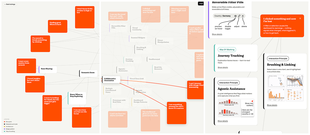 The "graph" view of Pain Point Bingo. On the left, selected pain points appear as orange cards (e.g. "Finding good filters is hard," "I start every session from scratch"). The center is a network graph linking those pains to faded solution nodes — interaction principles, architectures, design patterns, and ways of working such as Direct Manipulation, Brushing & Linking, Agentic Assistance, and Journey Tracking. On the right, detail cards expand individual nodes (e.g. "Reversible Filter Pills — make active filters visible, adjustable and reversible at all times"). A legend keys the node colors by category.