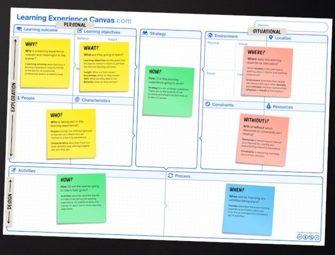 A photo of the printed Learning Experience Canvas (LearningExperienceCanvas.com, created by Niels Floor), a large template of labeled sticky-note zones. Prompts include Learning outcome (WHY?), Learning objectives (WHAT?), People (WHO?), Characteristics, Strategy and Activities (HOW?), Environment and Location (WHERE?), Constraints and Resources (WITH(OUT)?), and Process (WHEN?). Two axes frame it — Exploration to Design (vertical) and Personal to Situational (across the top).