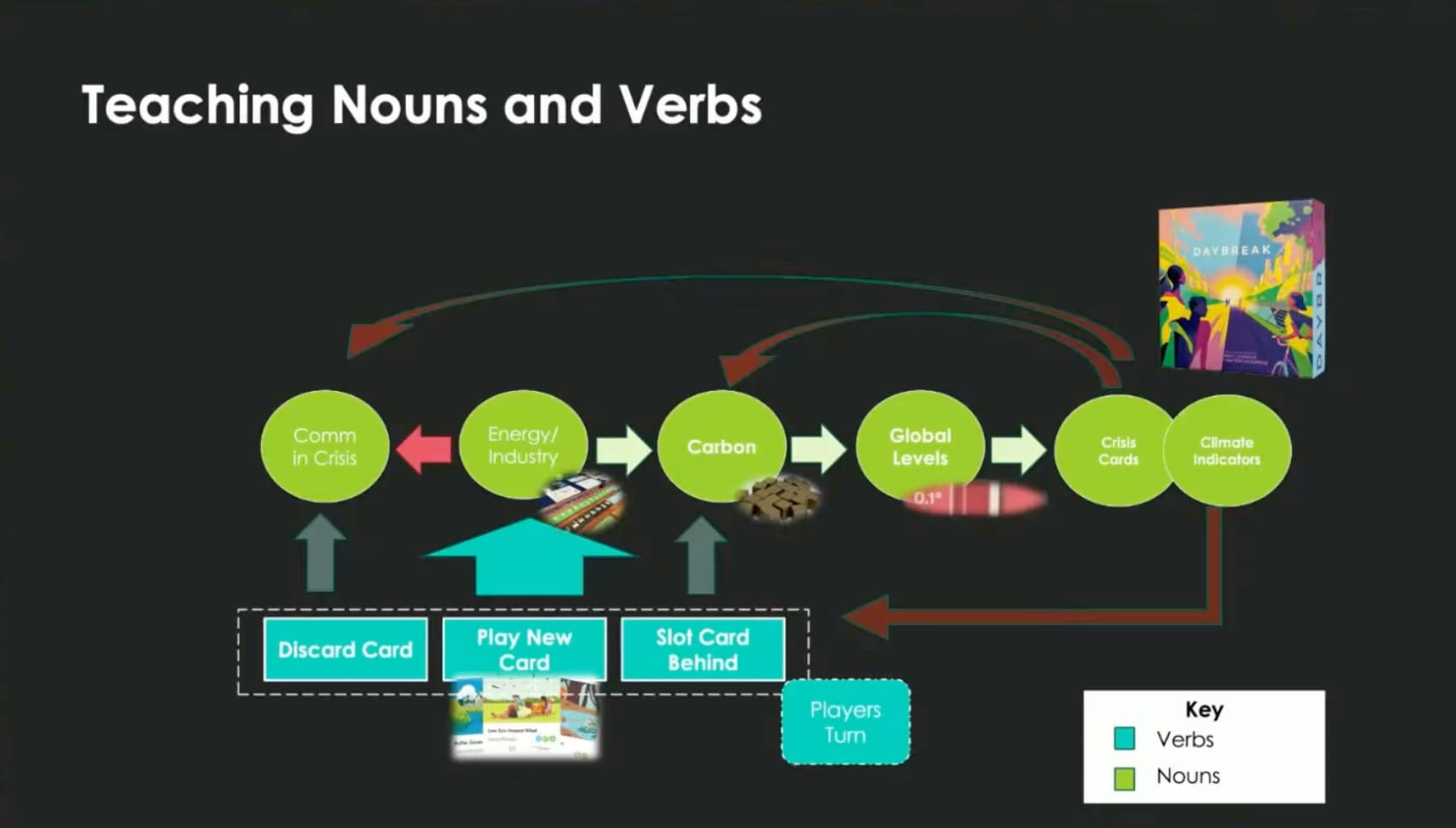 A talk slide titled "Teaching Nouns and Verbs," using the climate board game Daybreak as an example. A row of green circles (the "nouns") — Comm in Crisis, Energy/Industry, Carbon, Global Levels, Crisis Cards, Climate Indicators — is linked by arrows, while teal boxes below (the "verbs") — Discard Card, Play New Card, Slot Card Behind, Players Turn — feed into them. A key labels green as nouns and teal as verbs; the Daybreak box sits top-right.
