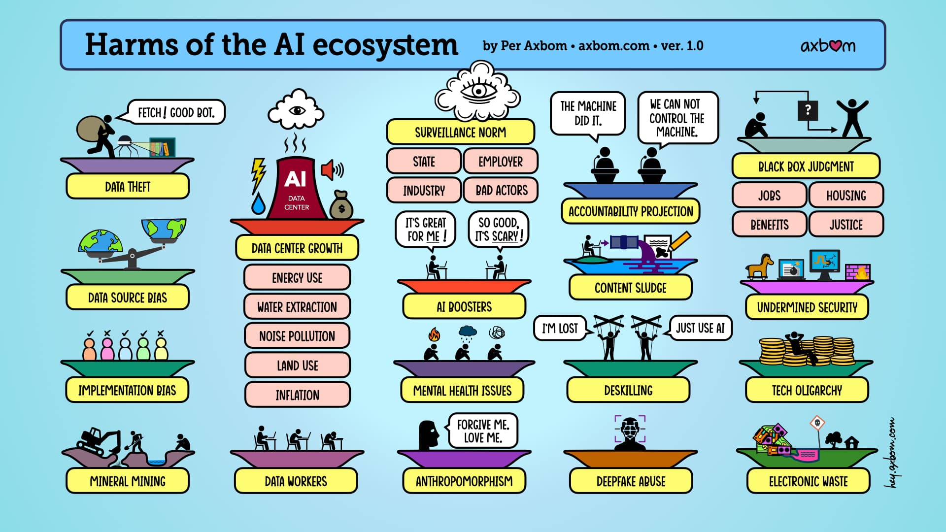 The infographic "Harms of the AI ​​ecosystem" by Per Axbom