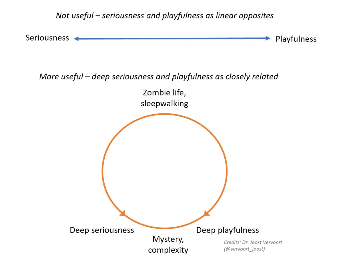 № 25 | 3 Pathways to Purpose, Cultural Types (Lewis Model), an Amazing Bit of Graphic Visualization, Seriousness & Playfulness, and Type 2 Fun!