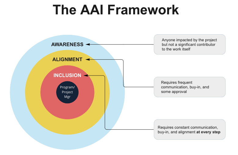 № 27 | The Estuarine Framework, Values, The Perils of LLM, A RACI Alternative, and Capping a Meeting