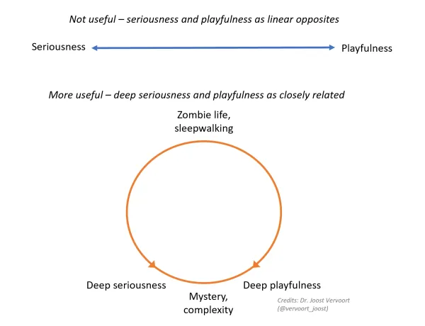 № 25 | 3 Pathways to Purpose, Cultural Types (Lewis Model), an Amazing Bit of Graphic Visualization, Seriousness & Playfulness, and Type 2 Fun!